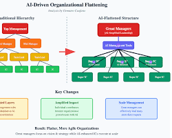 Editorial illustration representing organizational flattening and reduced management layers.