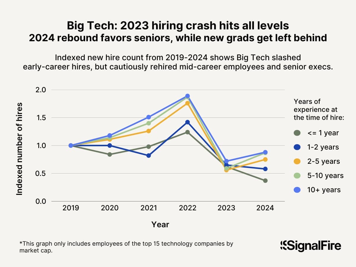 Line chart showing the share of hires with one year or less of total experience at time of hire for big tech and startups.