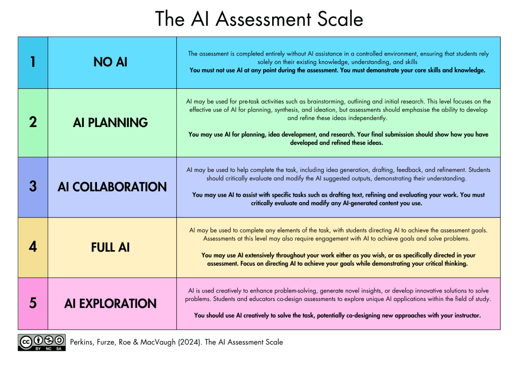 Diagram of the AI Assessment Scale showing different levels of AI use in assessment design.