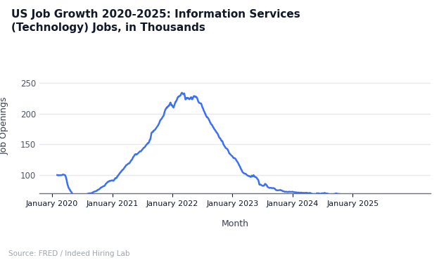 FRED chart showing U.S. employment in the information sector over time.