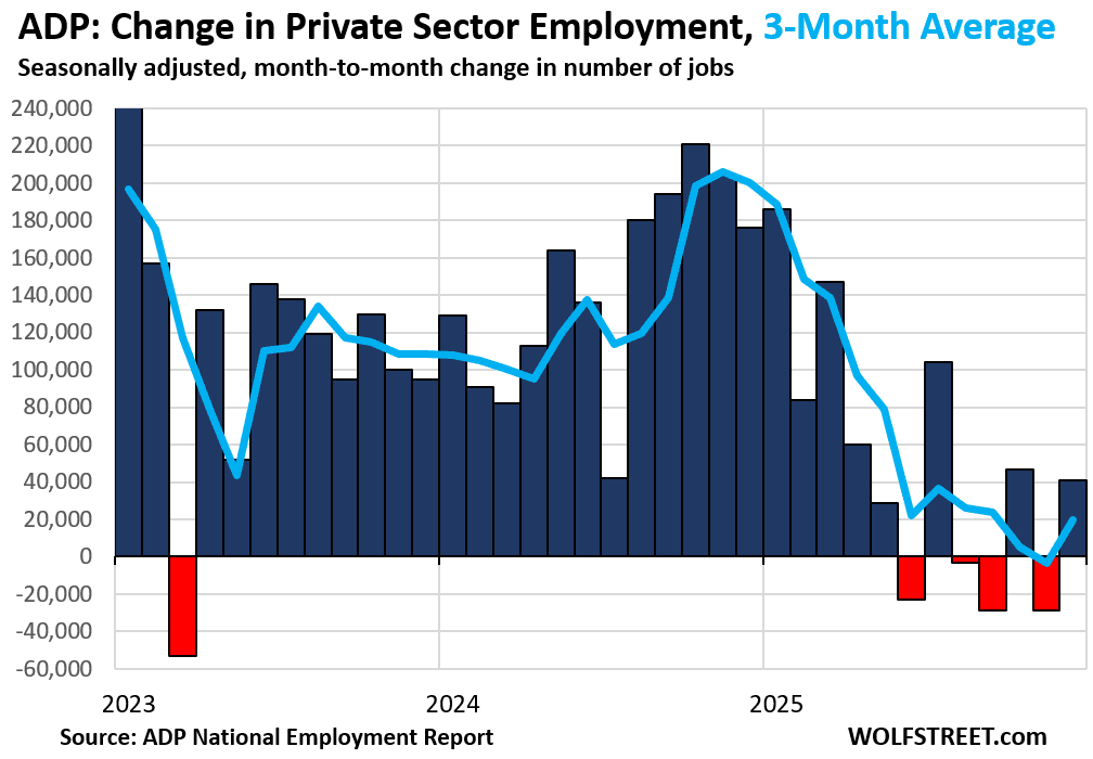 ADP private sector employment chart showing the 3-month average trend in job changes.