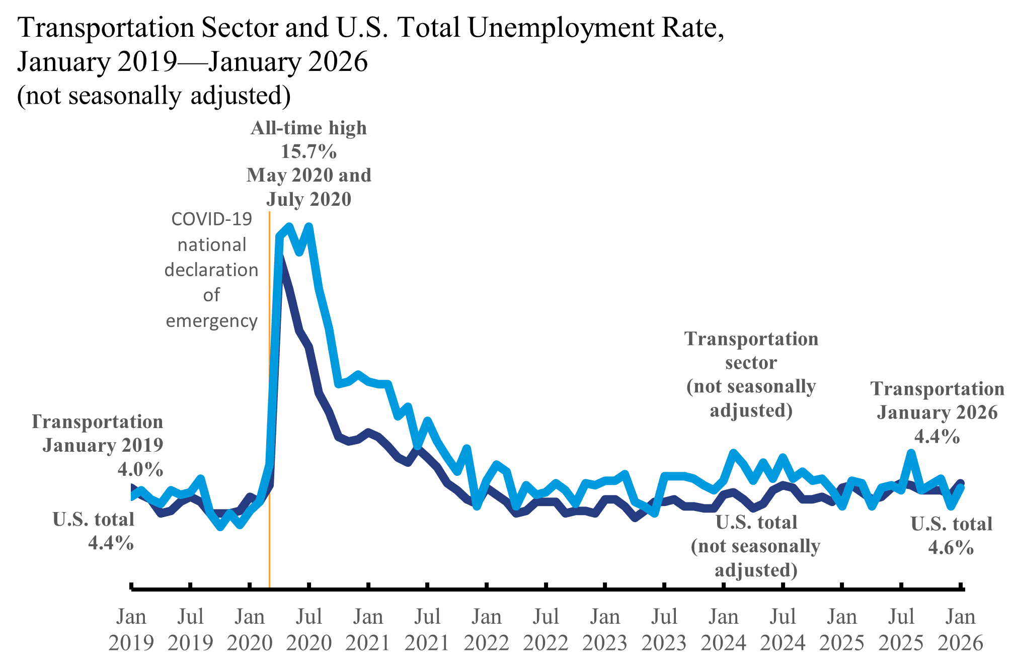Transportation sector and U.S. total unemployment rate chart through January 2026.